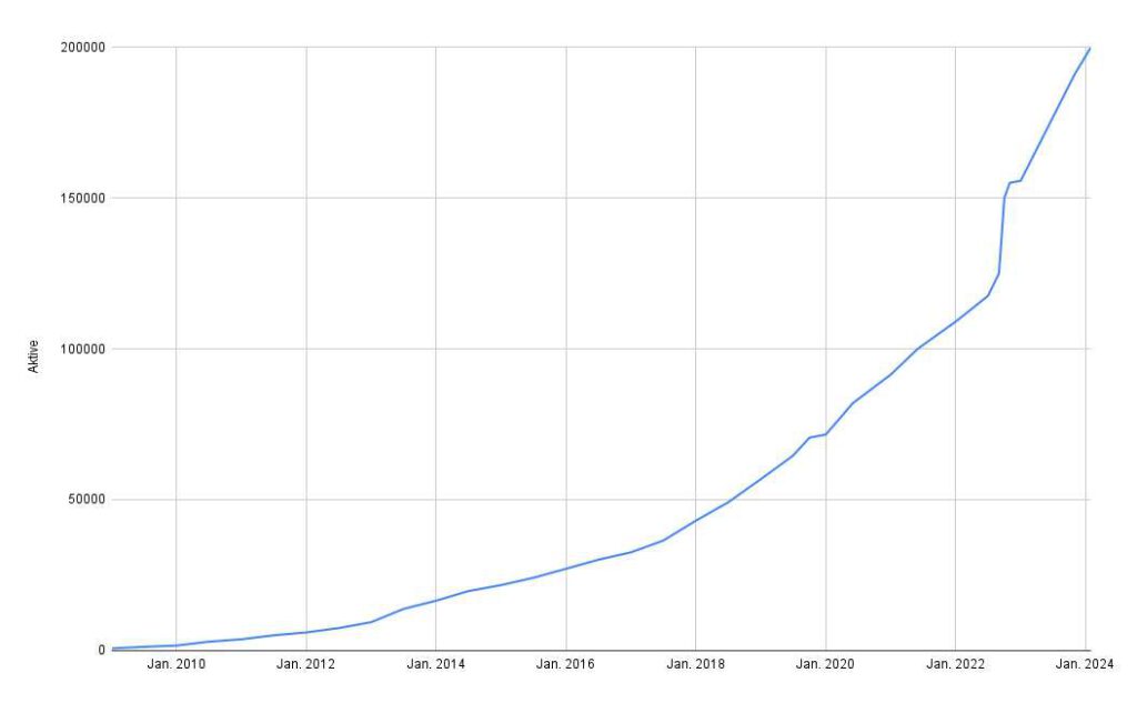 Entwicklung der Anzahl aktiver Nutzer*innen auf NABU-naturgucker.de vom Start der Plattform bis Anfang 2023